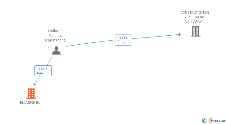Vinculaciones societarias de ELIAURE SL