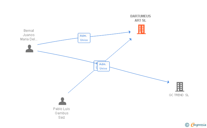 Vinculaciones societarias de BARTUMEUS ART SL