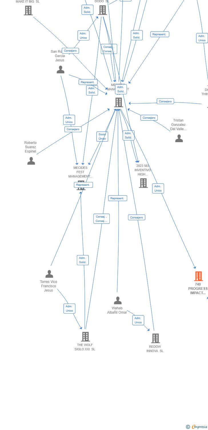 Vinculaciones societarias de 740 PROGRESS IMPACT STRATEGY AIE