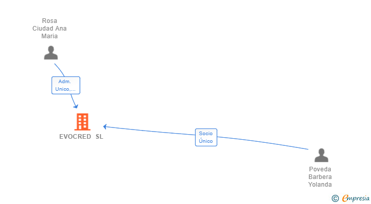 Vinculaciones societarias de EVOCRED SL