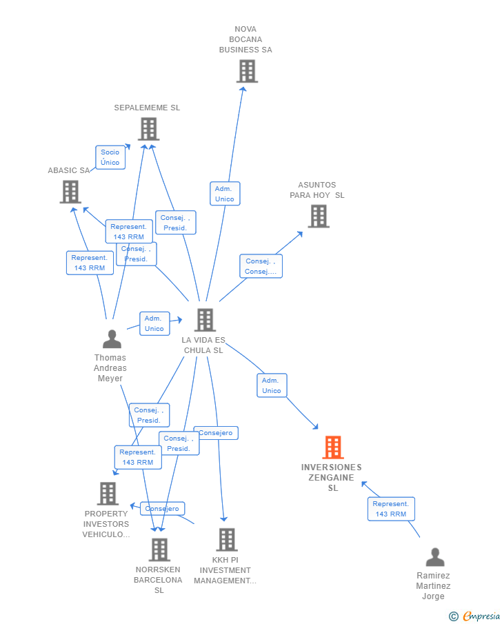 Vinculaciones societarias de INVERSIONES ZENGAINE SL