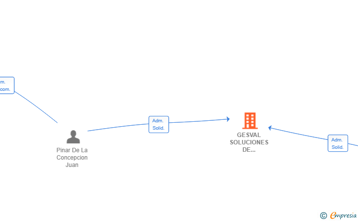 Vinculaciones societarias de GESVAL SOLUCIONES DE GESTION SL