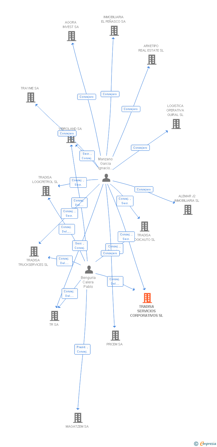 Vinculaciones societarias de TRADISA SERVICIOS CORPORATIVOS SL (EXTINGUIDA)