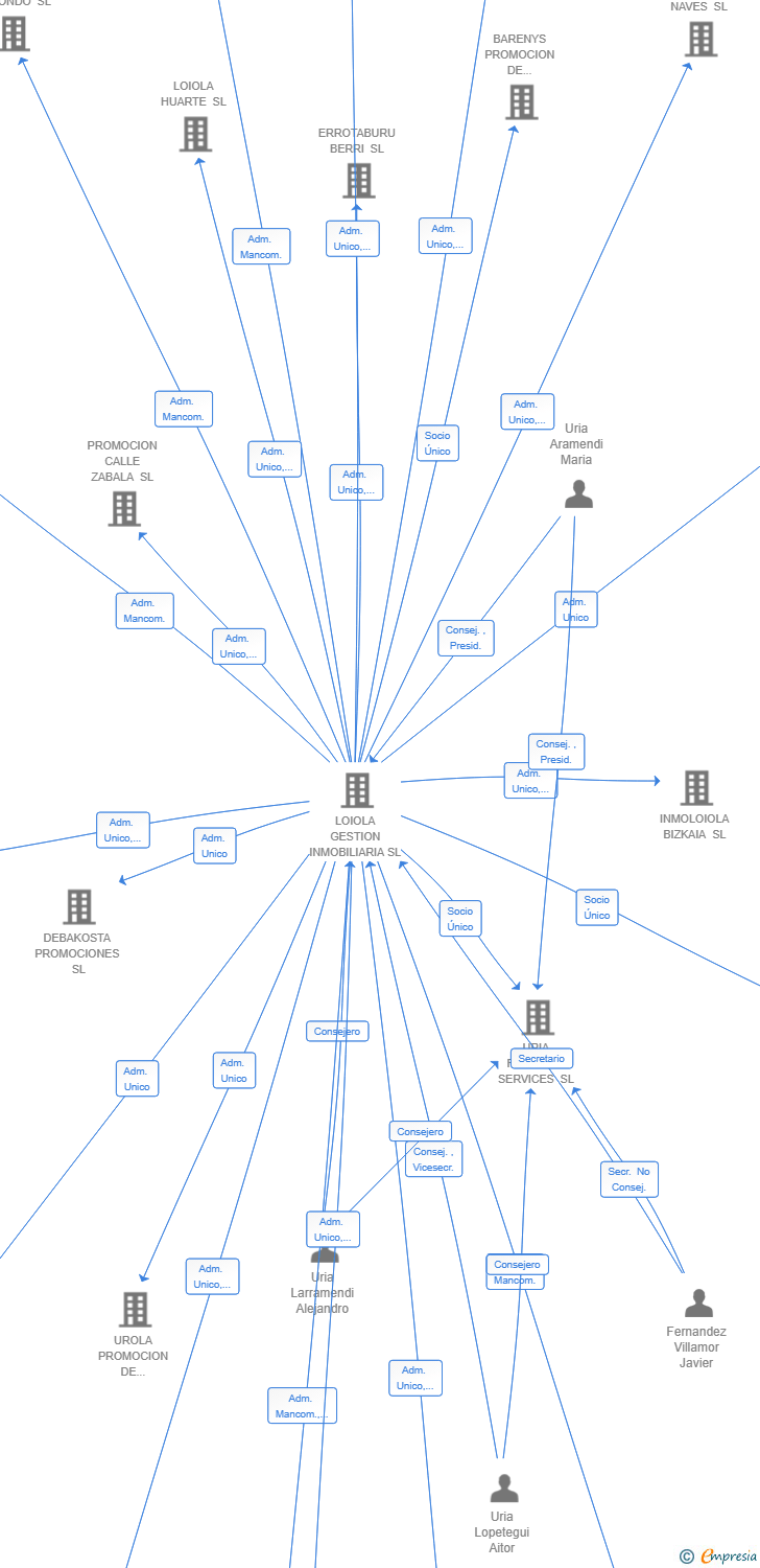 Vinculaciones societarias de LOIOLA INNOVACIONES INMOBILIARIAS SL