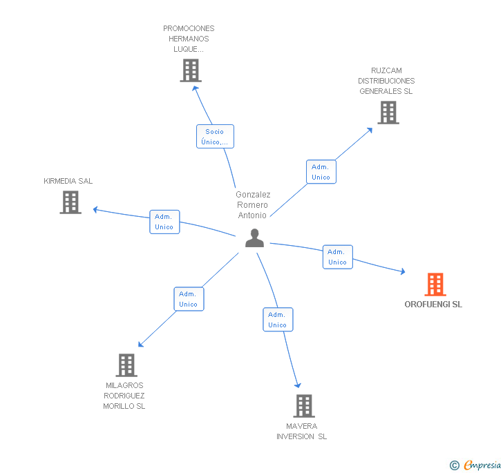 Vinculaciones societarias de OROFUENGI SL