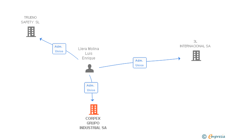 Vinculaciones societarias de CORPEX GRUPO INDUSTRIAL SA