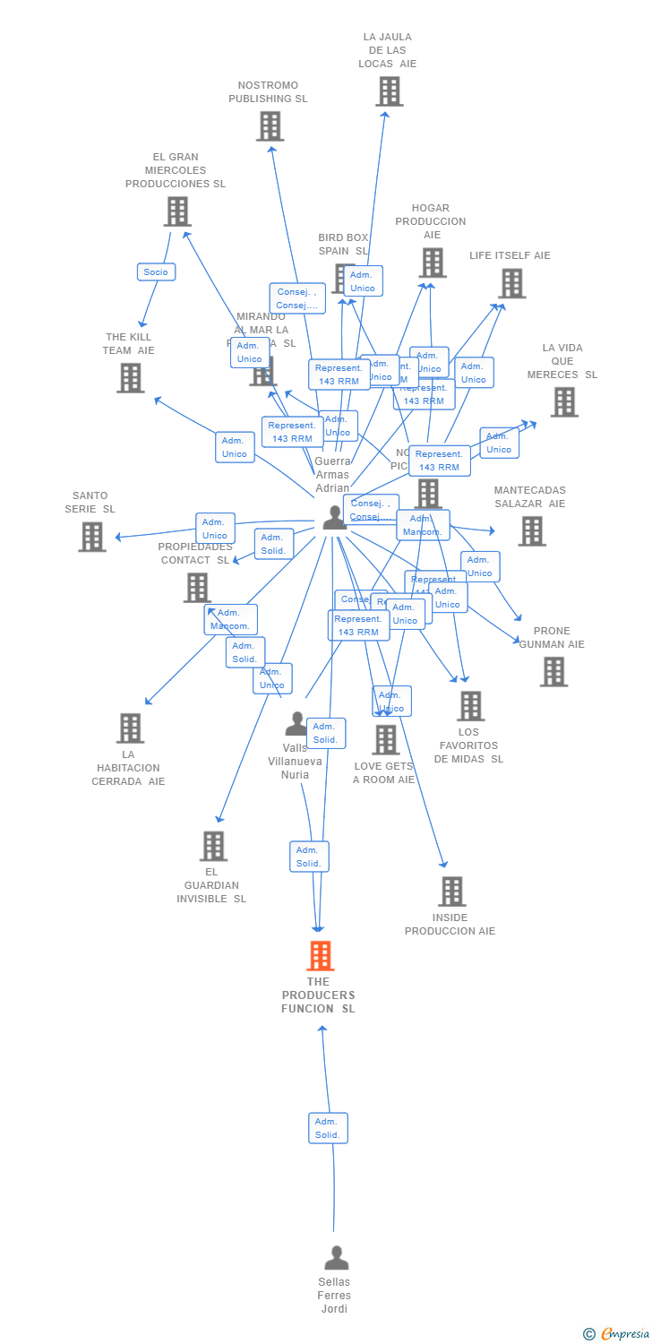 Vinculaciones societarias de THE PRODUCERS FUNCION SL