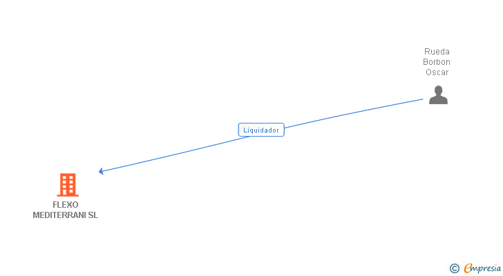 Vinculaciones societarias de FLEXO MEDITERRANI SL