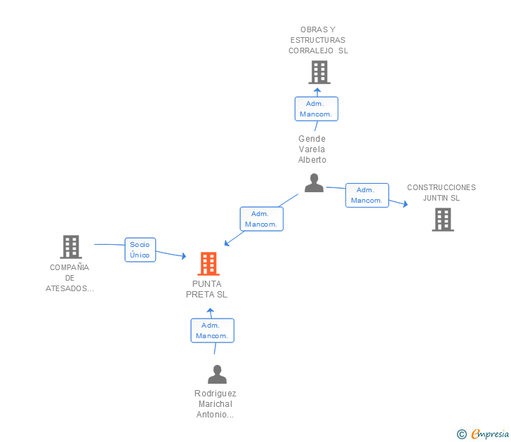 Vinculaciones societarias de PUNTA PRETA SL