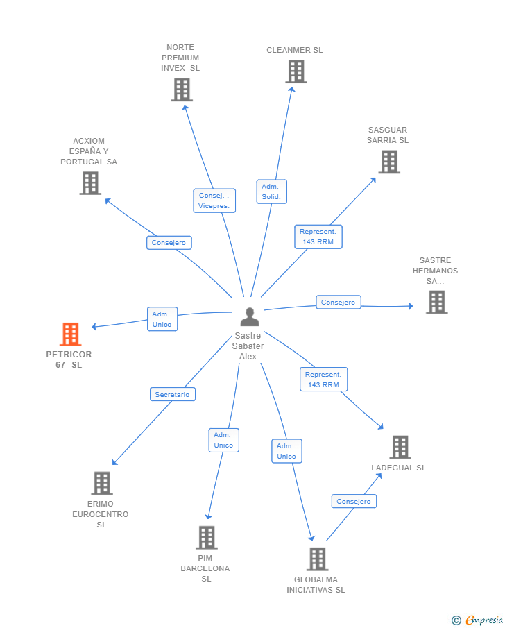Vinculaciones societarias de PETRICOR 67 SL