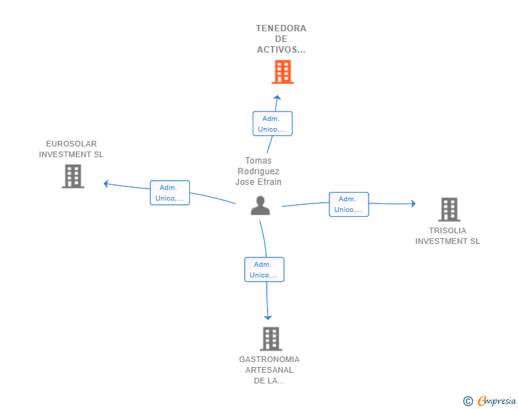 Vinculaciones societarias de TENEDORA DE ACTIVOS ALIMAR SL