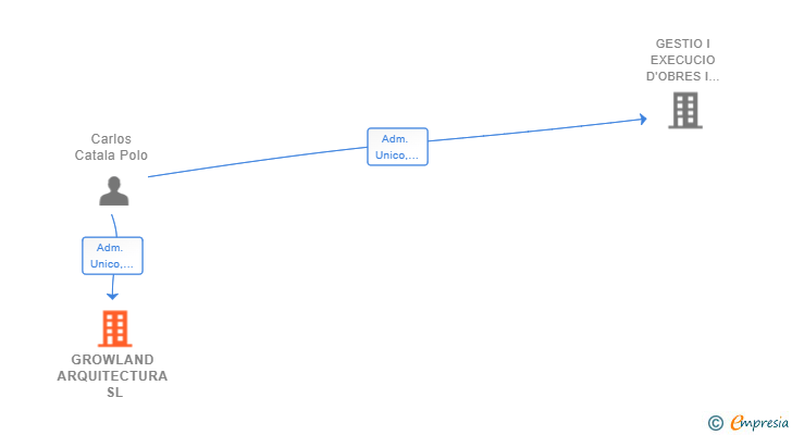 Vinculaciones societarias de GROWLAND ARQUITECTURA SL