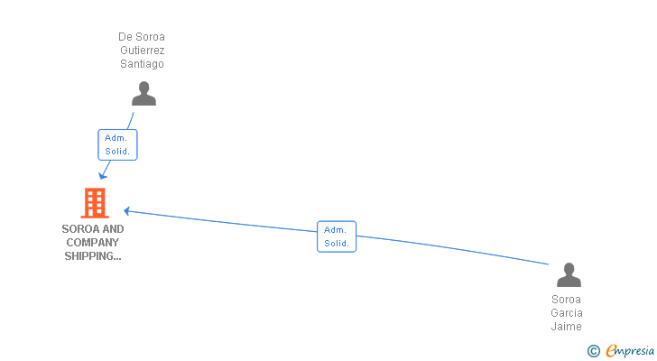 Vinculaciones societarias de MGM PROPERTIES SL