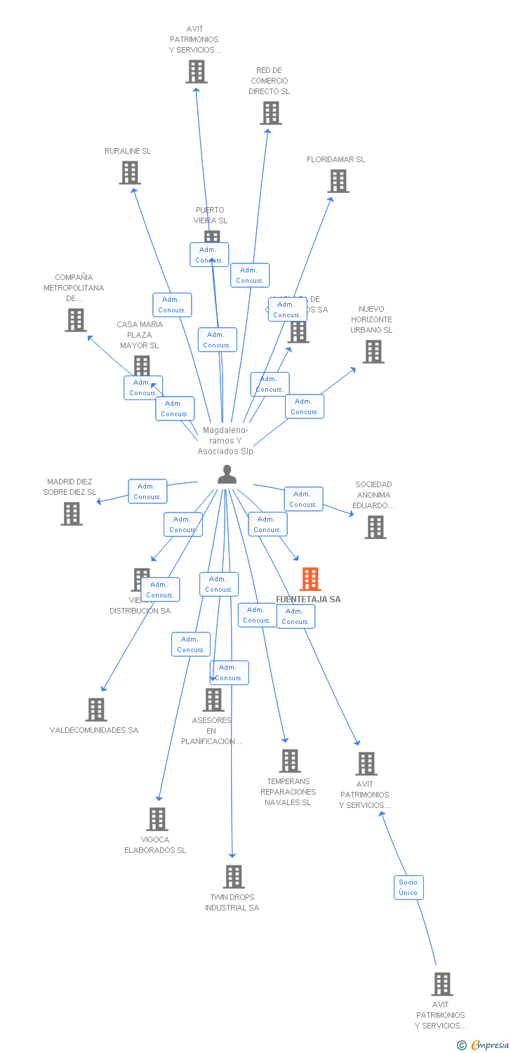 Vinculaciones societarias de FUENTETAJA SA