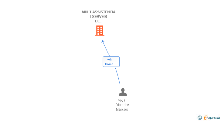 Vinculaciones societarias de MULTIASSISTENCIA I SERVEIS DE MANTENIMENT SL