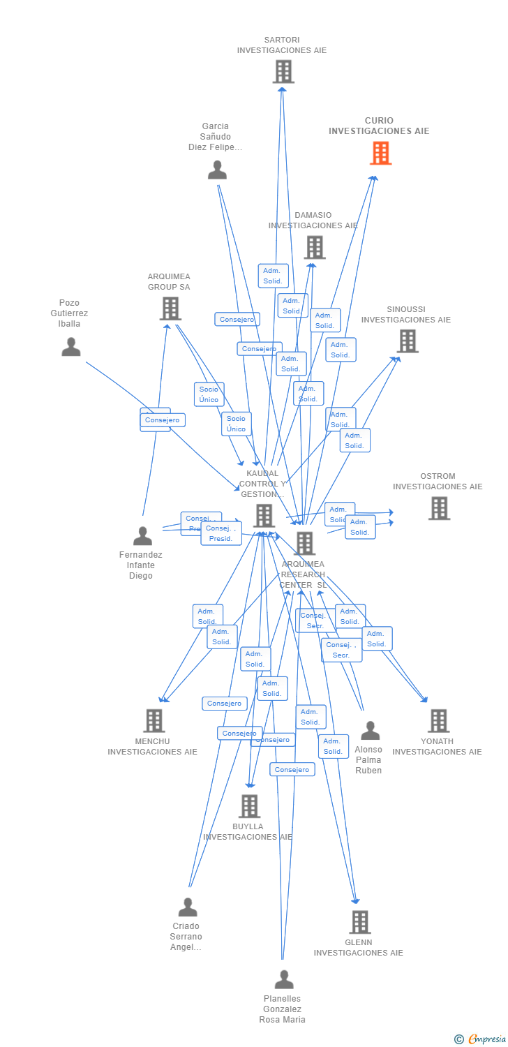Vinculaciones societarias de CURIO INVESTIGACIONES AIE (EXTINGUIDA)