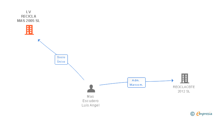 Vinculaciones societarias de LV RECICLA MAS 2005 SL