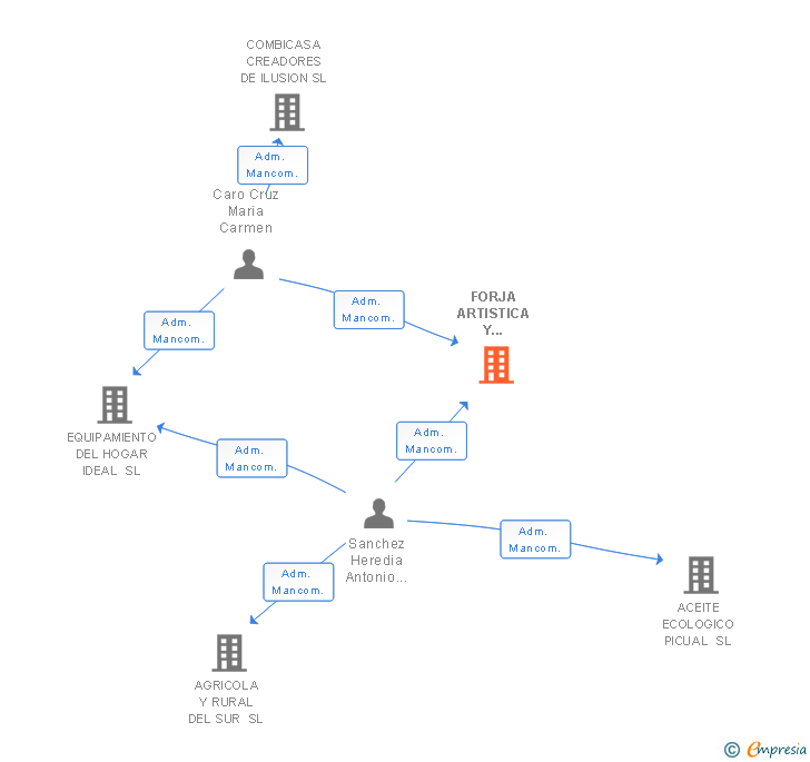 Vinculaciones societarias de FORJA ARTISTICA Y DECORACION SL