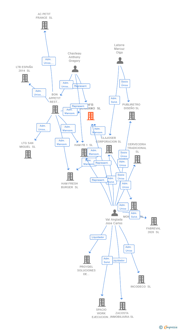 Vinculaciones societarias de HFB SERRANO SL