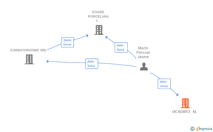 Vinculaciones societarias de OCSOR13 SL