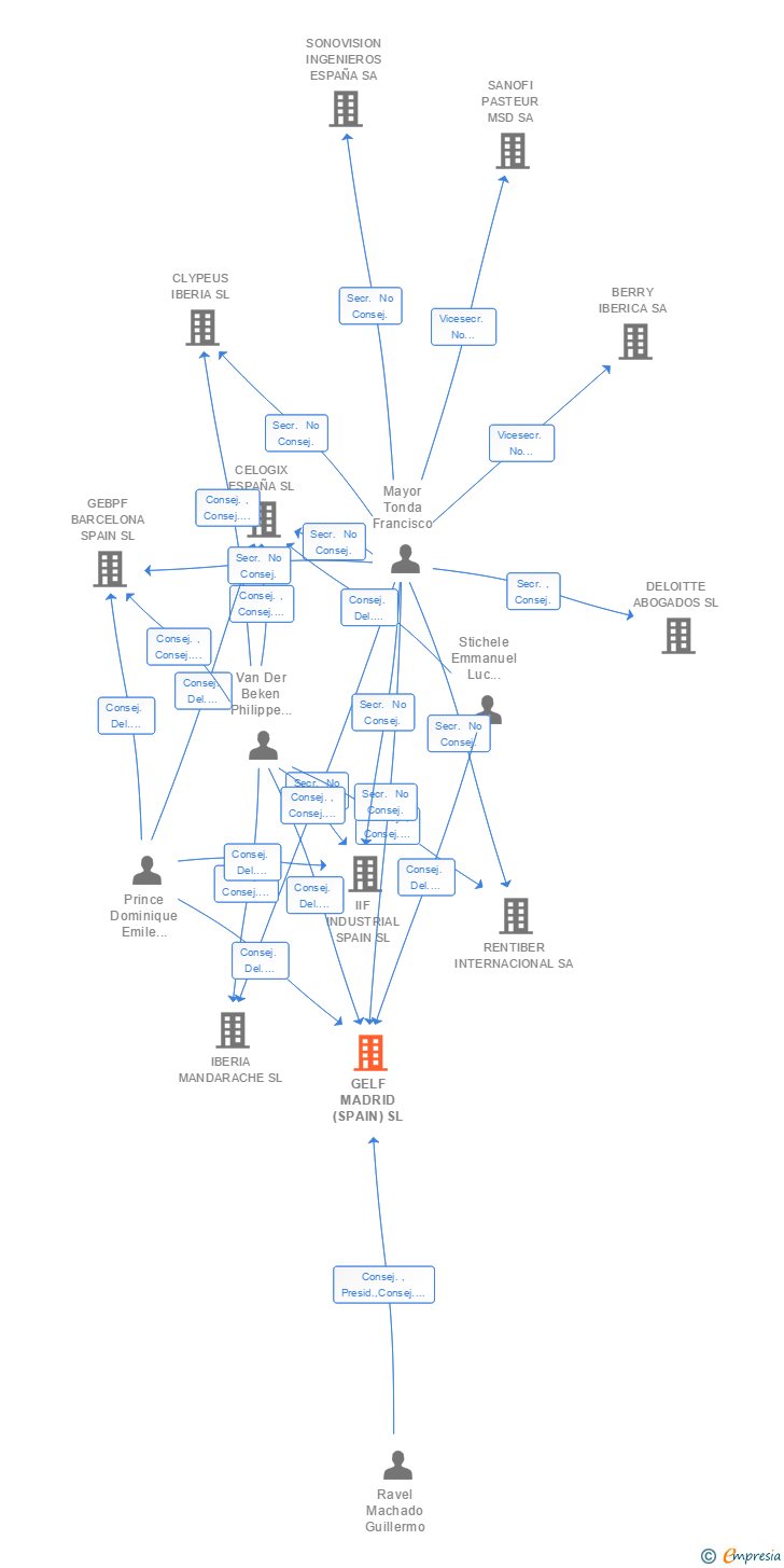 Vinculaciones societarias de GELF MADRID (SPAIN) SL