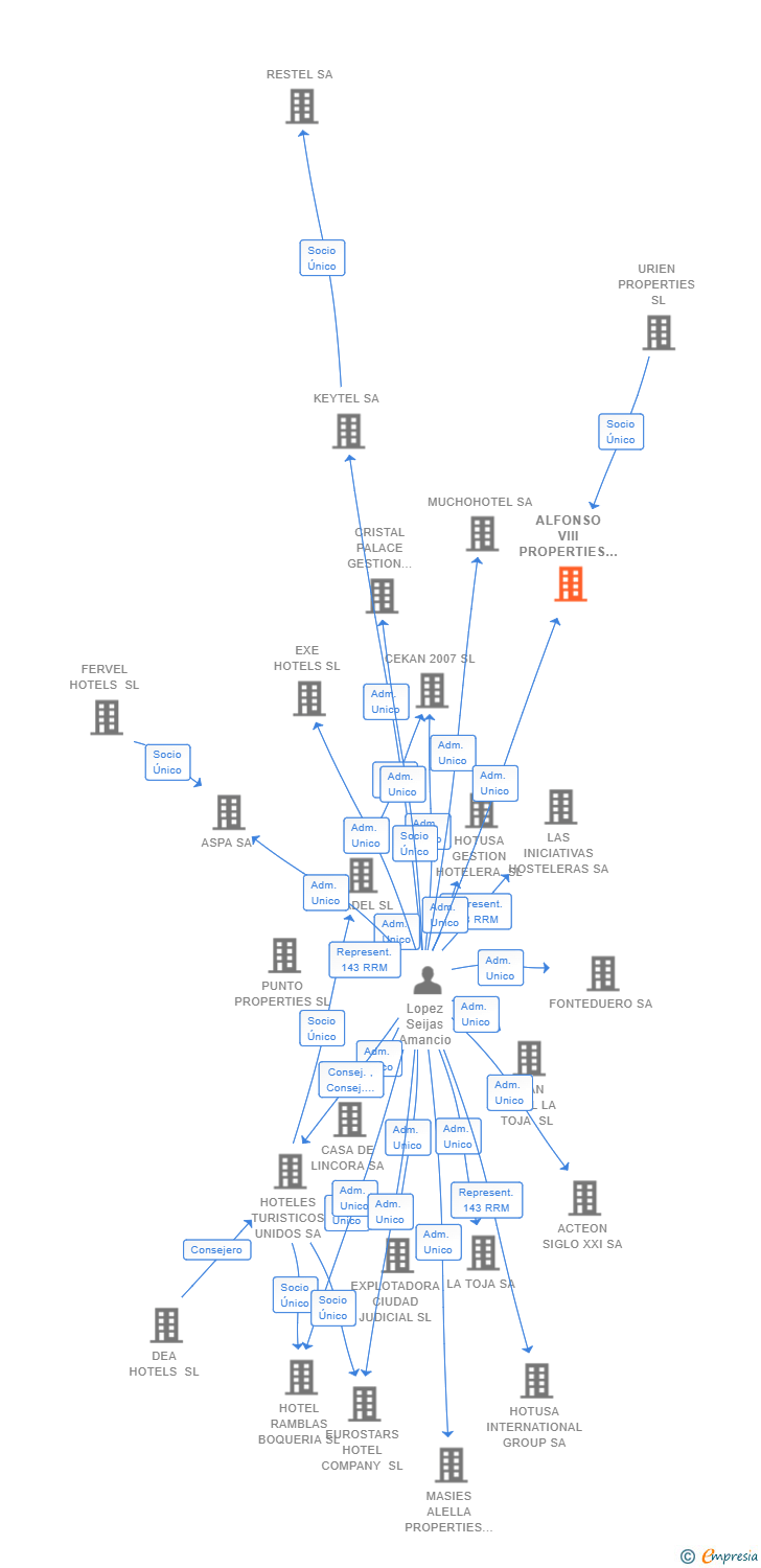 Vinculaciones societarias de ALFONSO VIII PROPERTIES SL