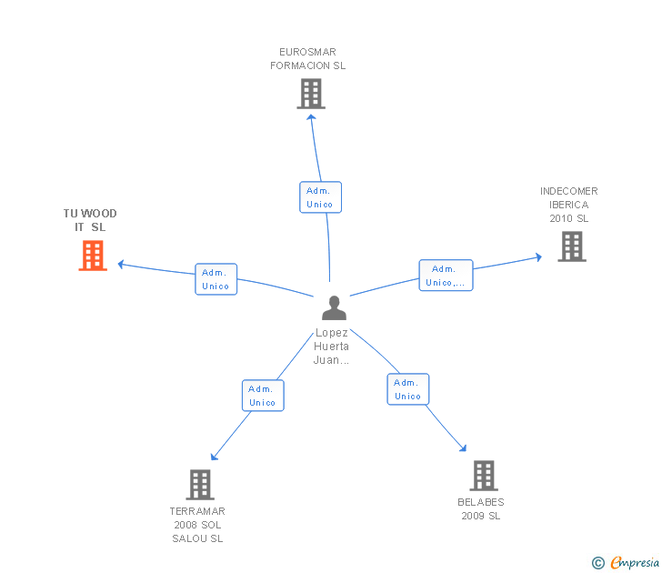 Vinculaciones societarias de TU WOOD IT SL
