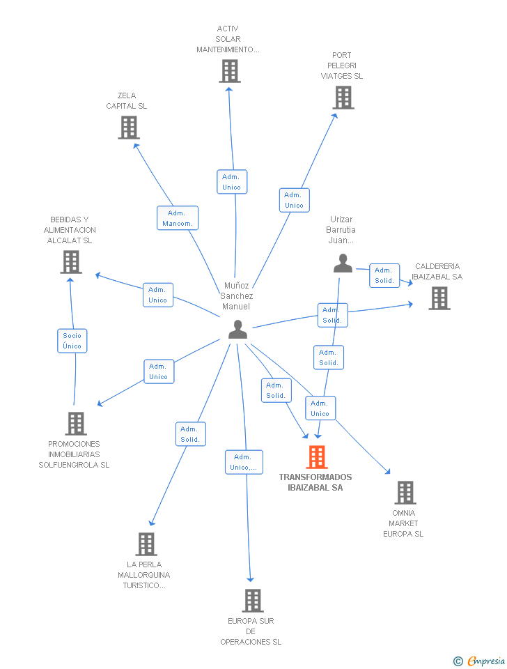 Vinculaciones societarias de TRANSFORMADOS IBAIZABAL SA