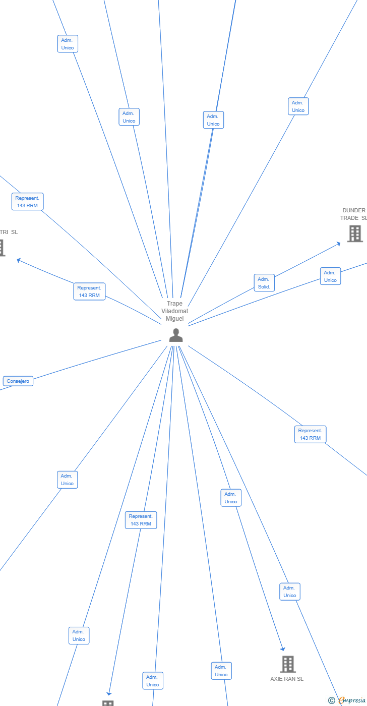 Vinculaciones societarias de SONPER TRADE SL