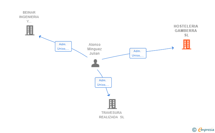 Vinculaciones societarias de HOSTELERIA GAMBERRA SL
