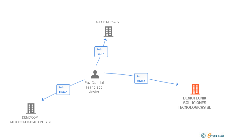 Vinculaciones societarias de DEMOTECNIA SOLUCIONES TECNOLOGICAS SL