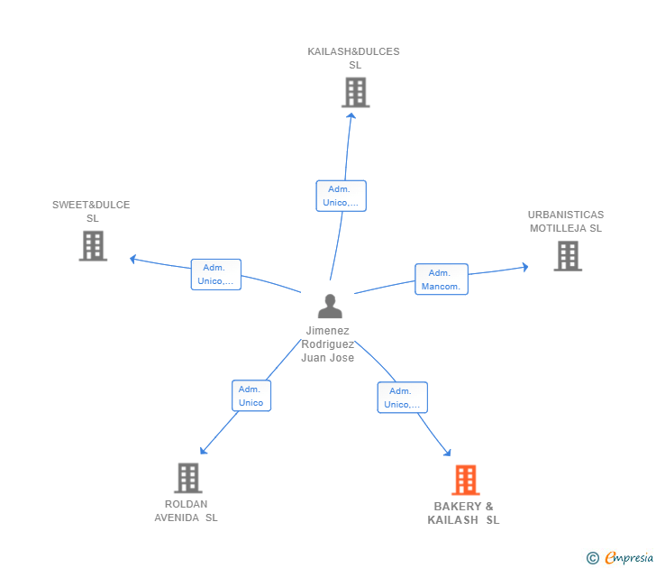 Vinculaciones societarias de BAKERY & KAILASH SL