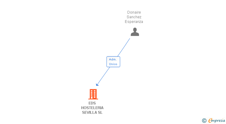 Vinculaciones societarias de EDS HOSTELERIA SEVILLA SL