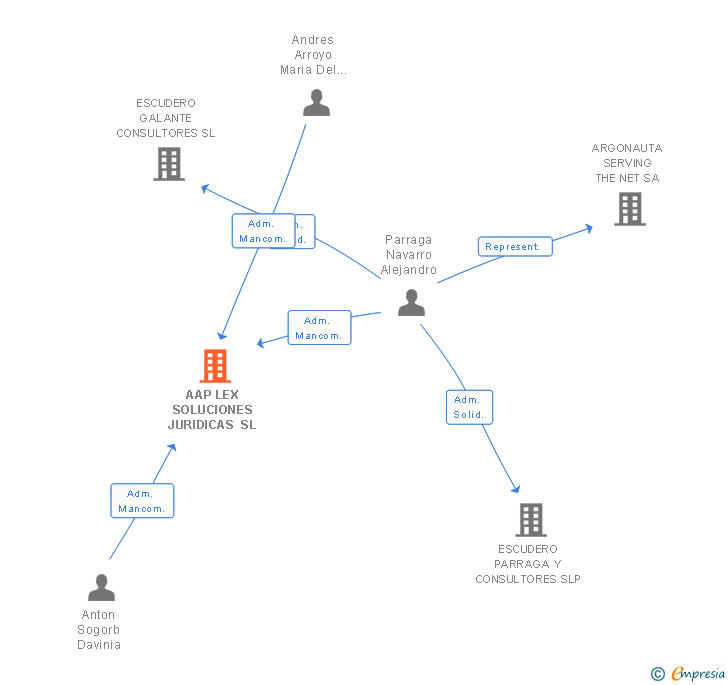 Vinculaciones societarias de APLEX LEGAL OFFICE SL
