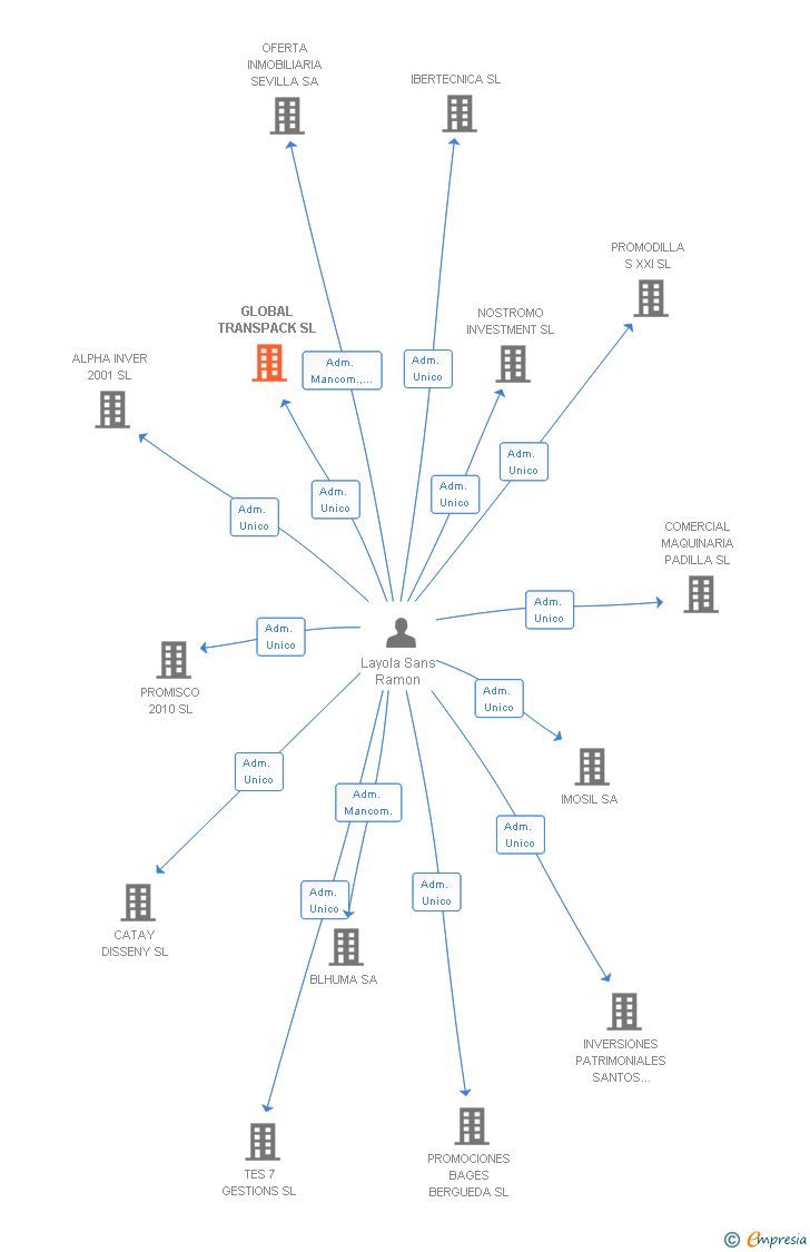 Vinculaciones societarias de GLOBAL TRANSPACK SL