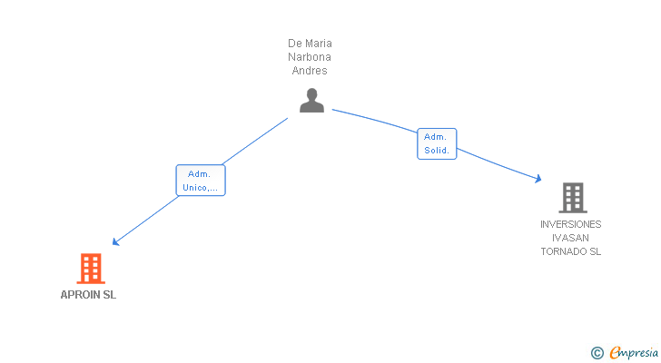 Vinculaciones societarias de APROIN SL
