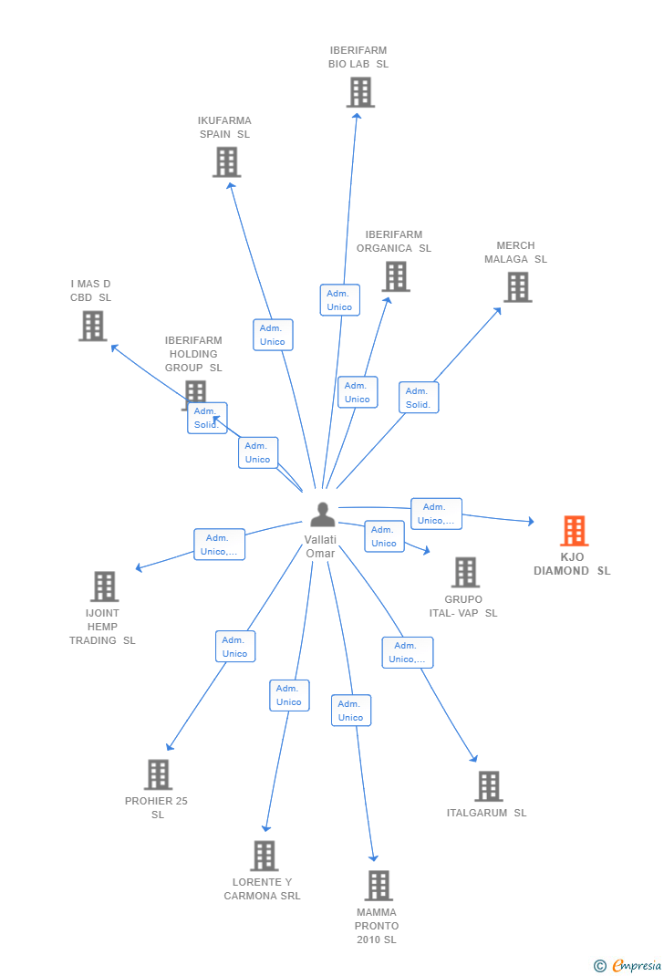 Vinculaciones societarias de KJO DIAMOND SL