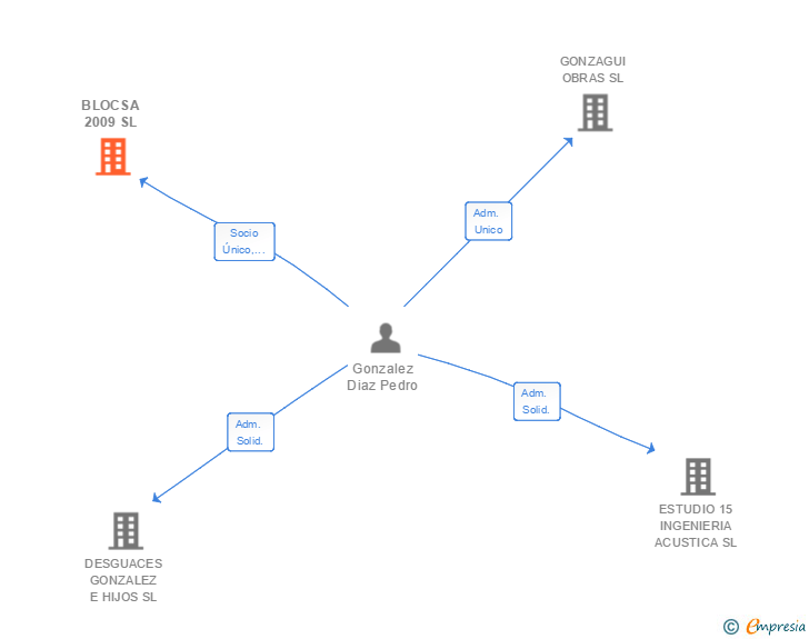 Vinculaciones societarias de BLOCSA 2009 SL