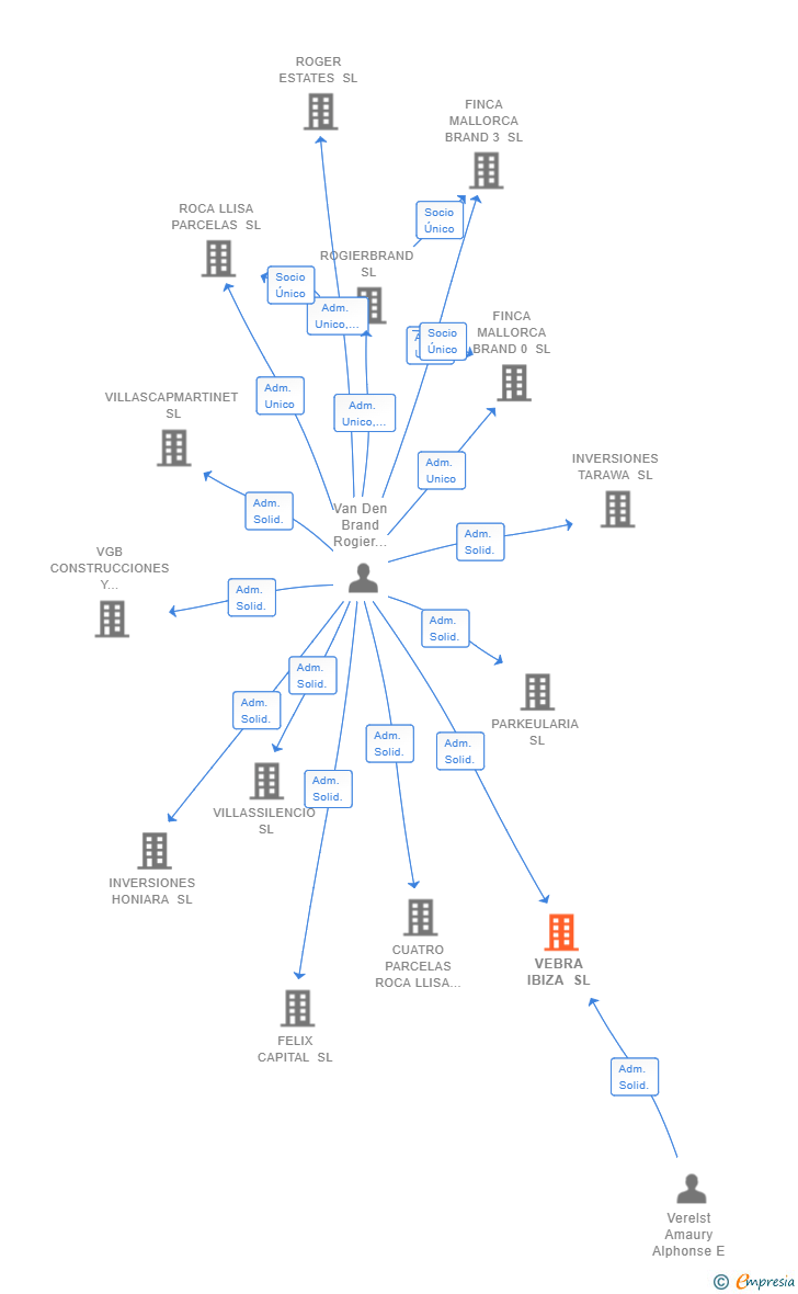 Vinculaciones societarias de VEBRA IBIZA SL