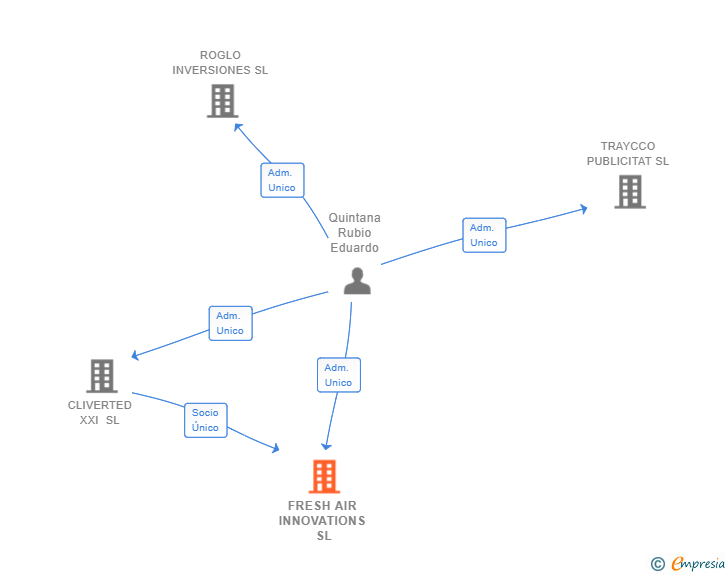 Vinculaciones societarias de FRESH AIR INNOVATIONS SL