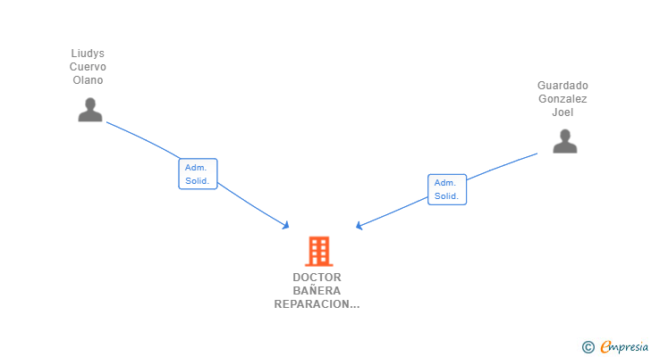 Vinculaciones societarias de DOCTOR BAÑERA REPARACION Y ESMALTADO SL