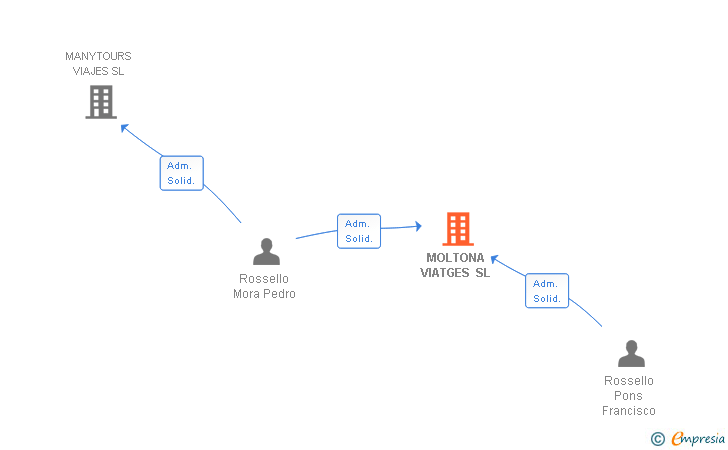 Vinculaciones societarias de MOLTONA VIATGES SL