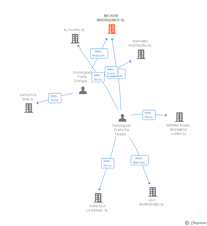 Vinculaciones societarias de NECKOB INVERSIONES SL
