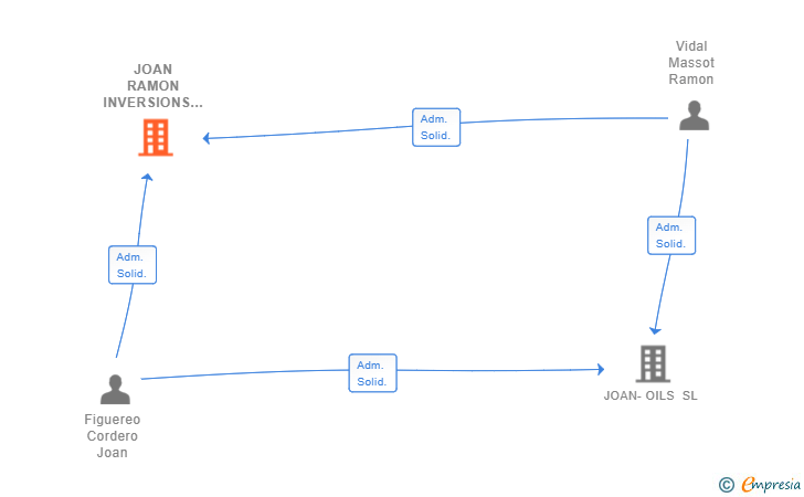 Vinculaciones societarias de JOAN RAMON INVERSIONS SL