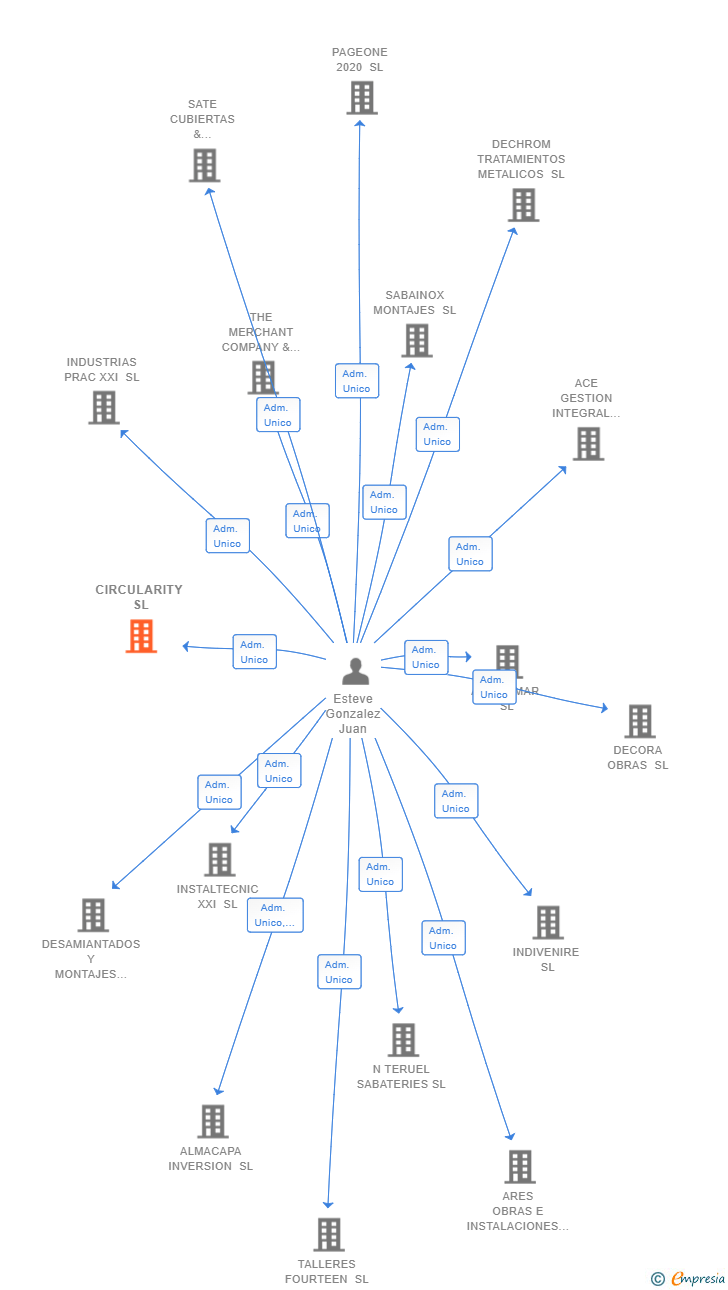 Vinculaciones societarias de CIRCULARITY SL