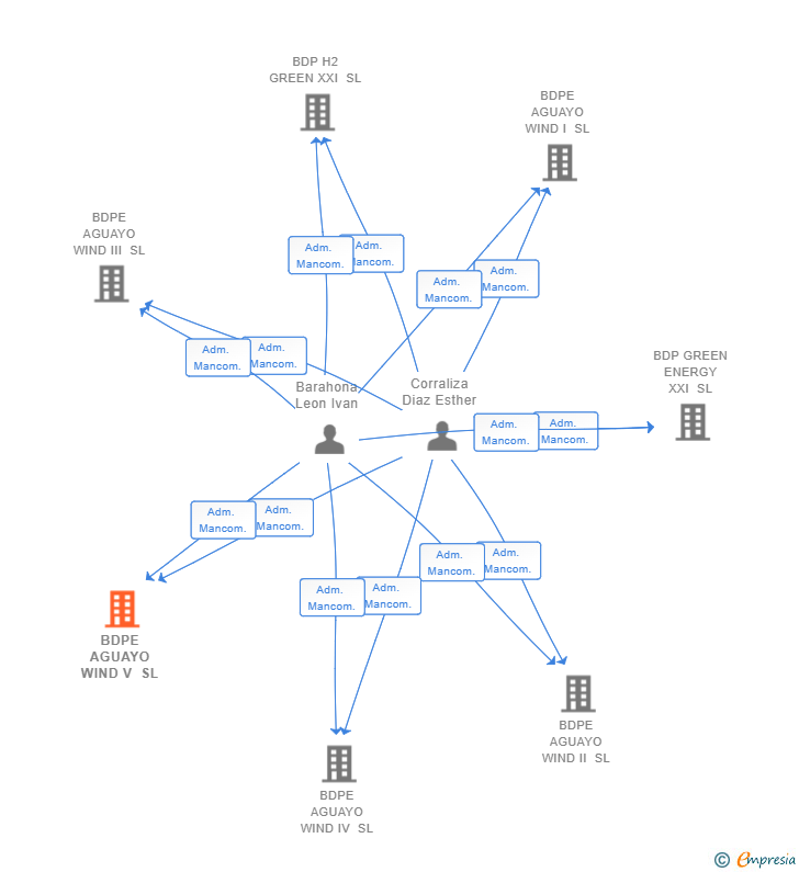 Vinculaciones societarias de BDPE AGUAYO WIND V SL (EXTINGUIDA)