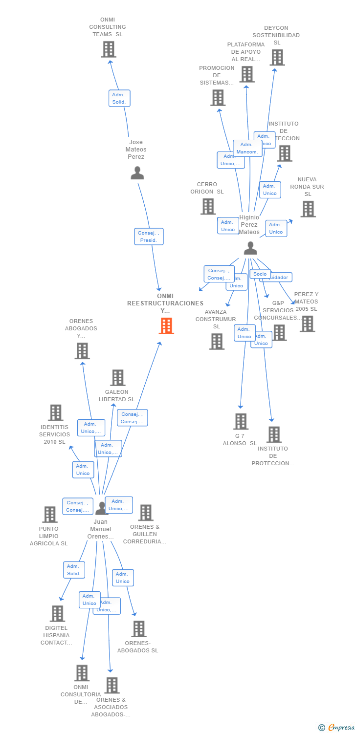 Vinculaciones societarias de ONMI REESTRUCTURACIONES Y SOLVENCIA EMPRESARIAL SL