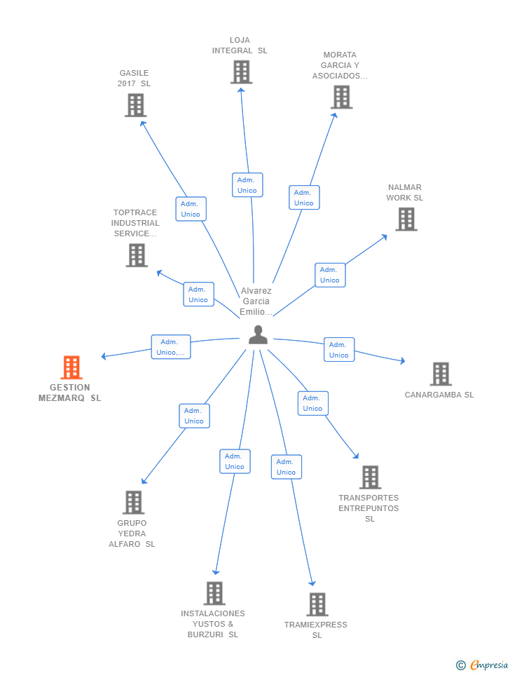 Vinculaciones societarias de GESTION MEZMARQ SL