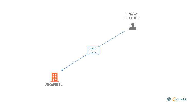 Vinculaciones societarias de JUCARIN SL
