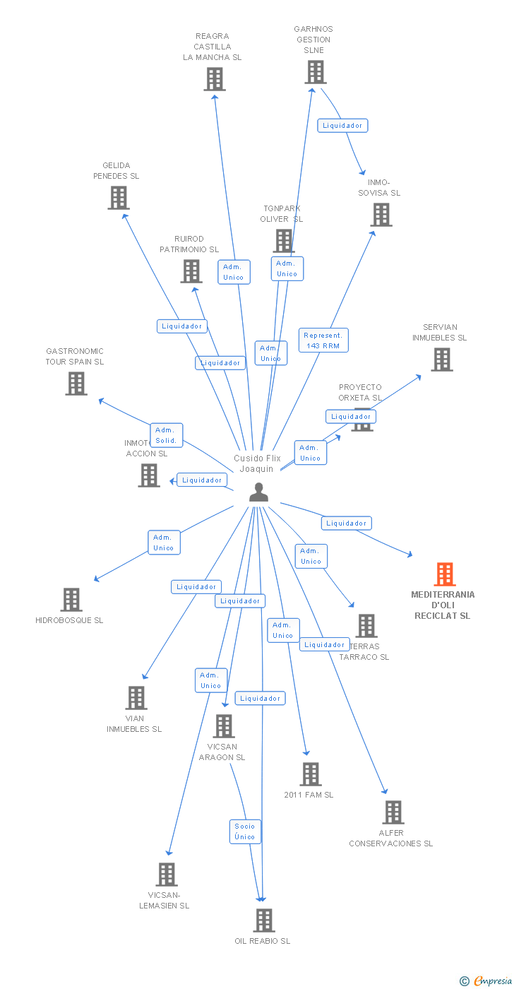Vinculaciones societarias de MEDITERRANIA D'OLI RECICLAT SL